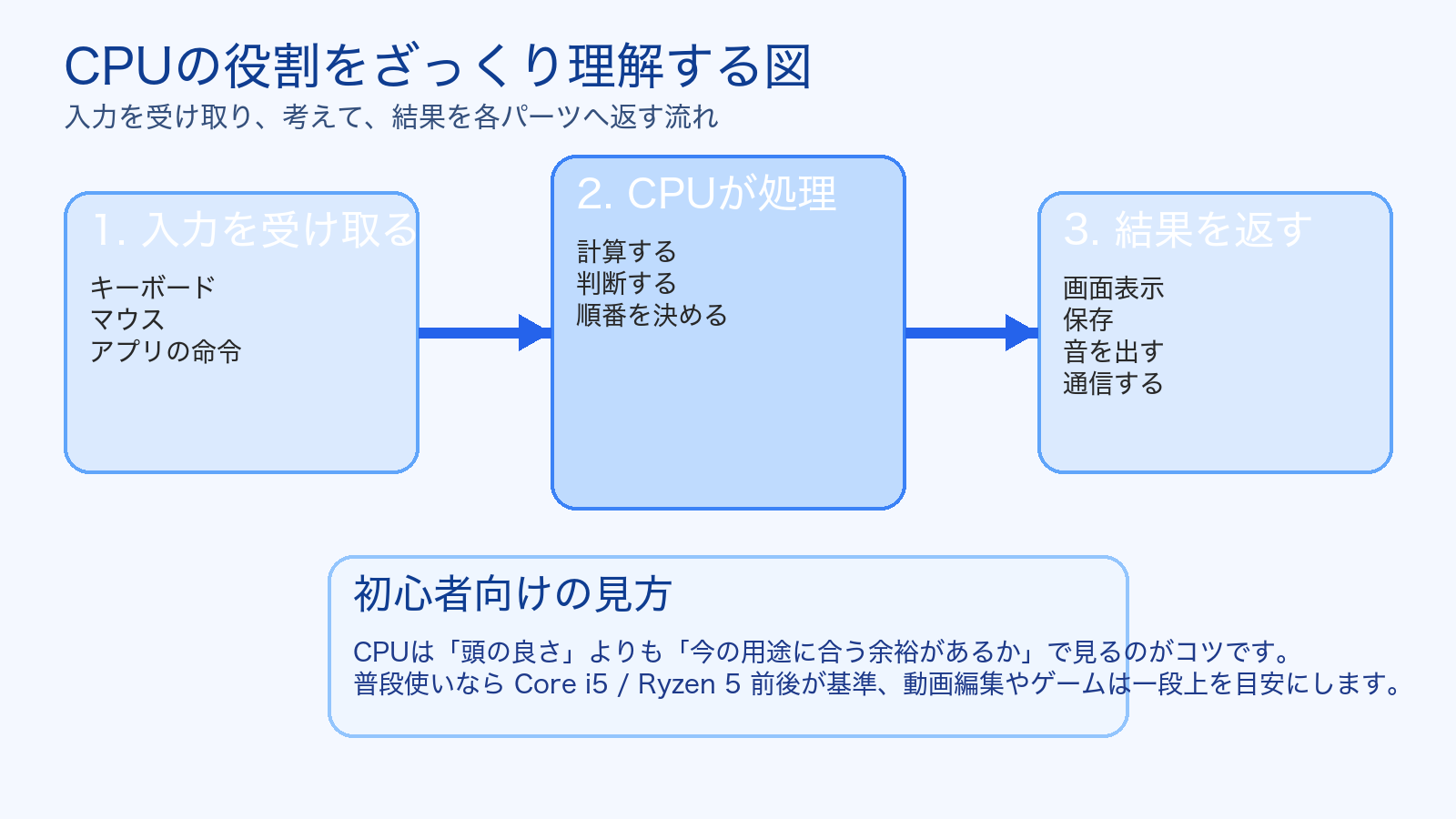 入力を受けてCPUが処理し結果を返す流れを示したCPUの基礎図解