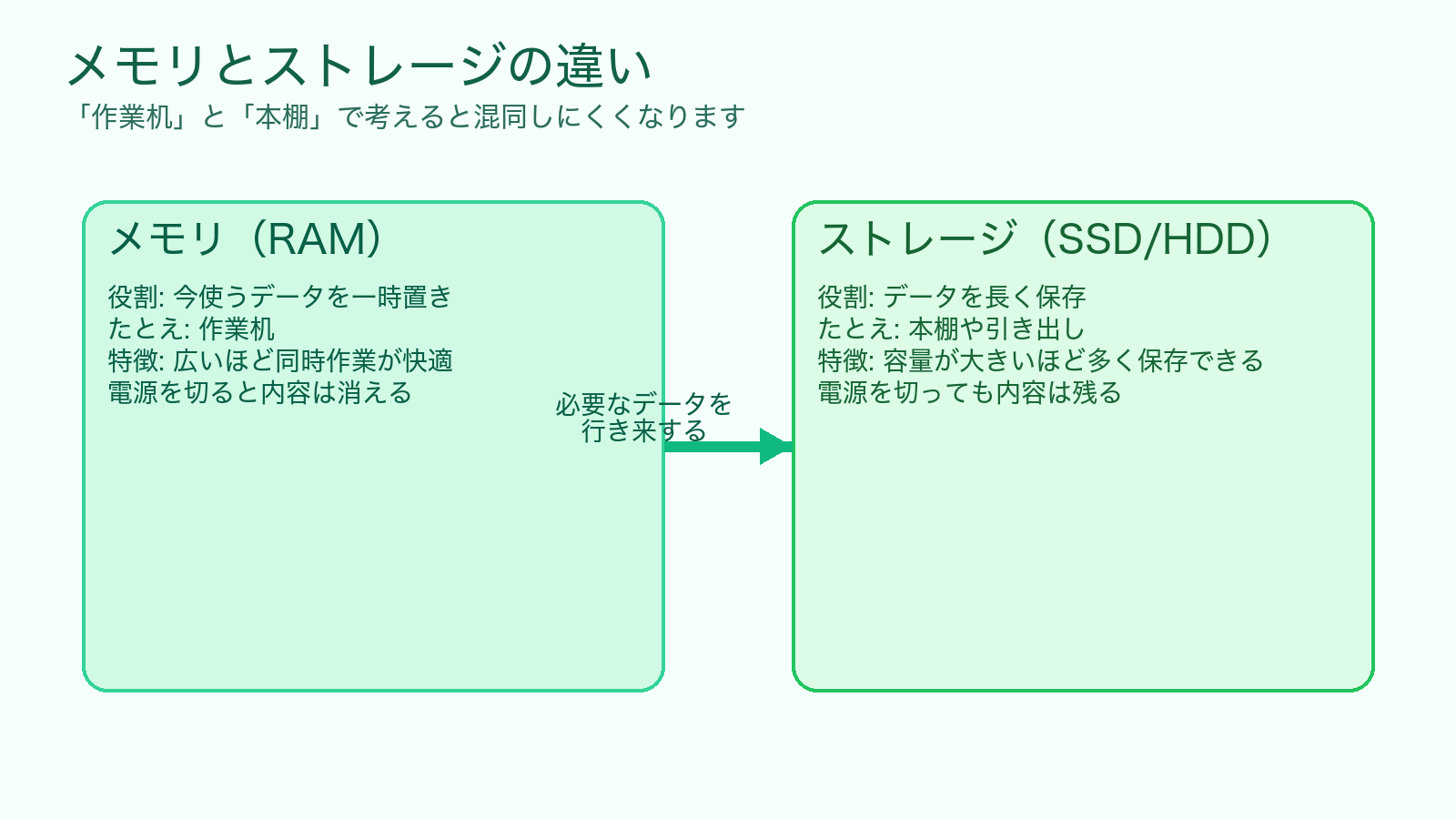 メモリとストレージの役割の違いを比較した初心者向け図解